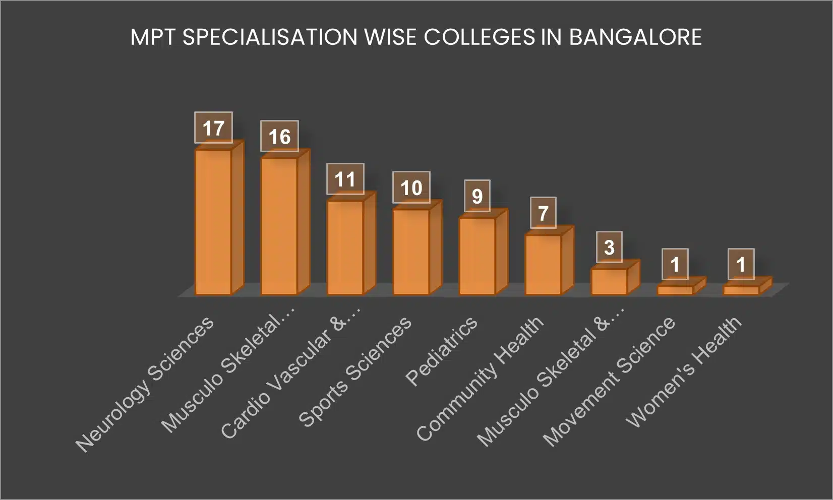 MPT Specialisation vs Bangalore Colleges top mpt colleges in bangalore