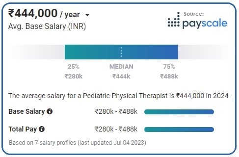 MPT Pediatrics Physiotherapist Salary in Bangalore 2024