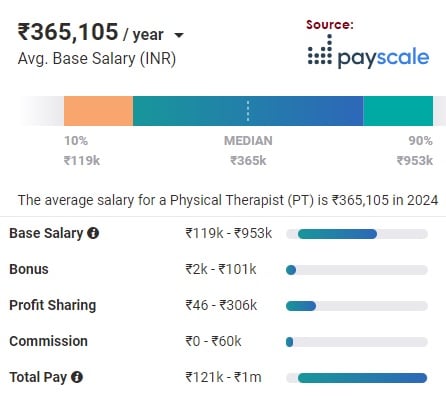 Musculoskeletal Physiotherapist Salary_2024