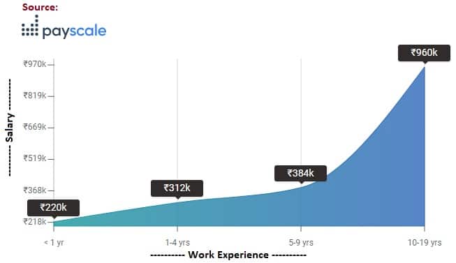 Physiotherapist Salary as per work experience