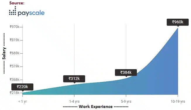 Physiotherapist Salary as per work experience Physiotherapist Salary as per work experience