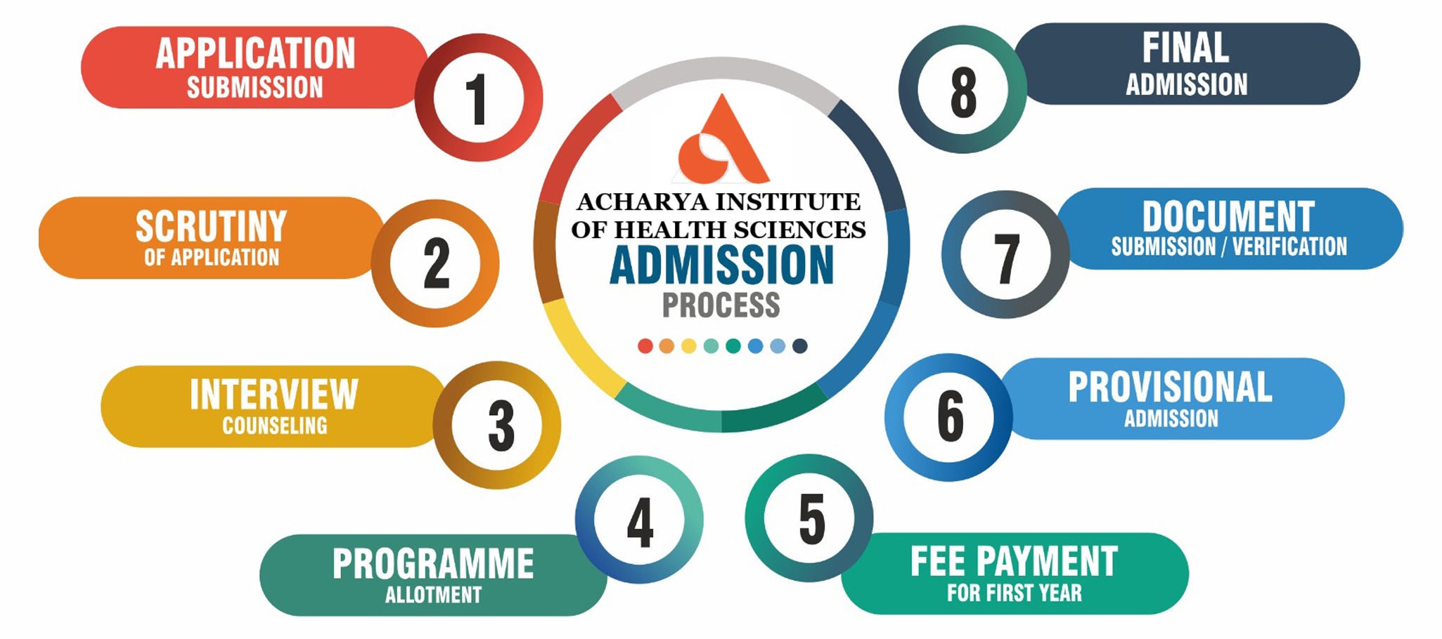 Acharya Institute of Health Science Bangalore Admission Process 2025